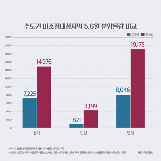 수도권 비조정대상지역 5~6월 분양물량 비교. <부동산인포 제공>